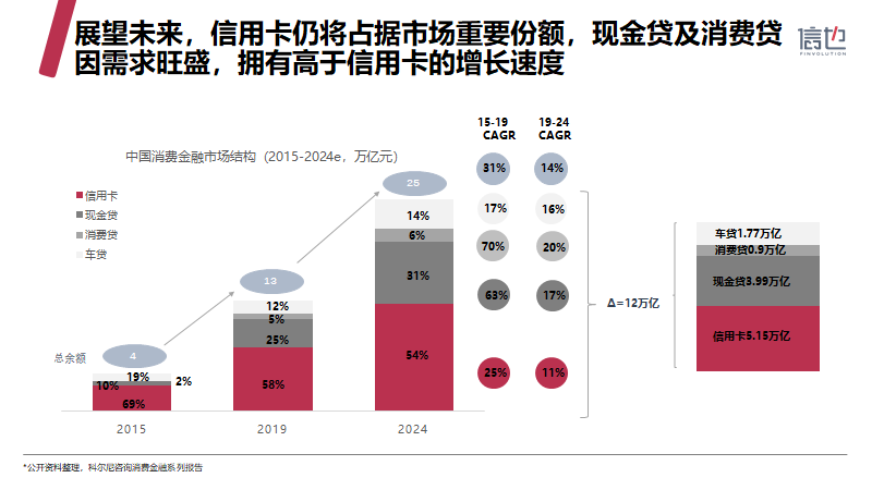 信也科技《2019中国消费信贷市场研究报告》