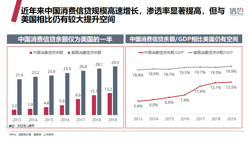 信也科技《2019中国消费信贷市场研究报告》