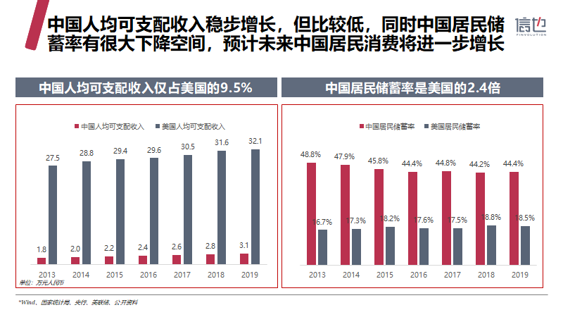 信也科技《2019中国消费信贷市场研究报告》