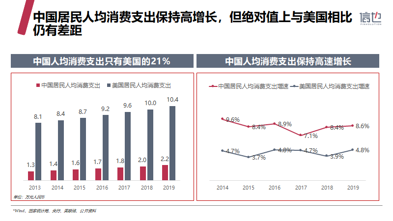 信也科技《2019中国消费信贷市场研究报告》