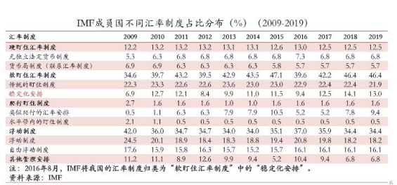 盛松成：当前局势下是否需要调整我国的汇率制度？