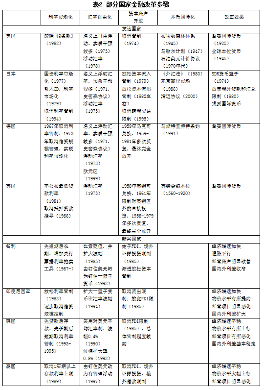 盛松成：需要继续协调推进我国金融改革与开放