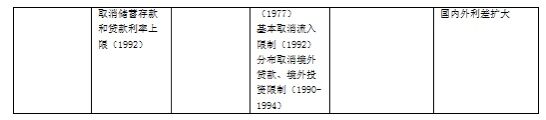 盛松成：需要继续协调推进我国金融改革与开放