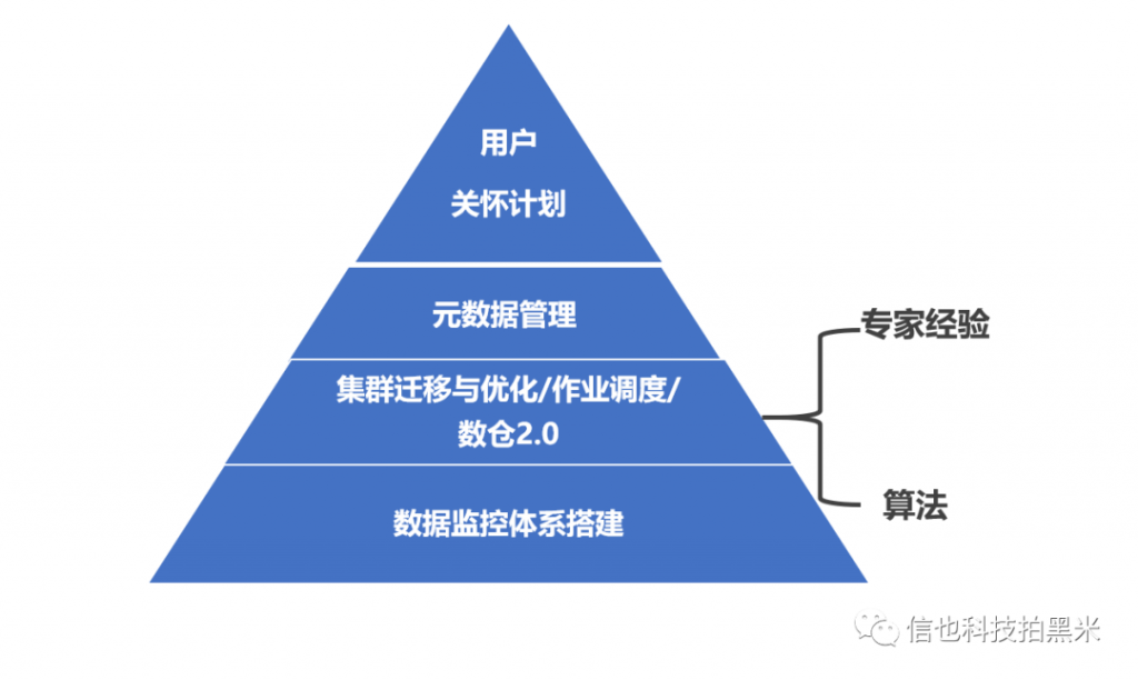 产品经理眼中的数据治理