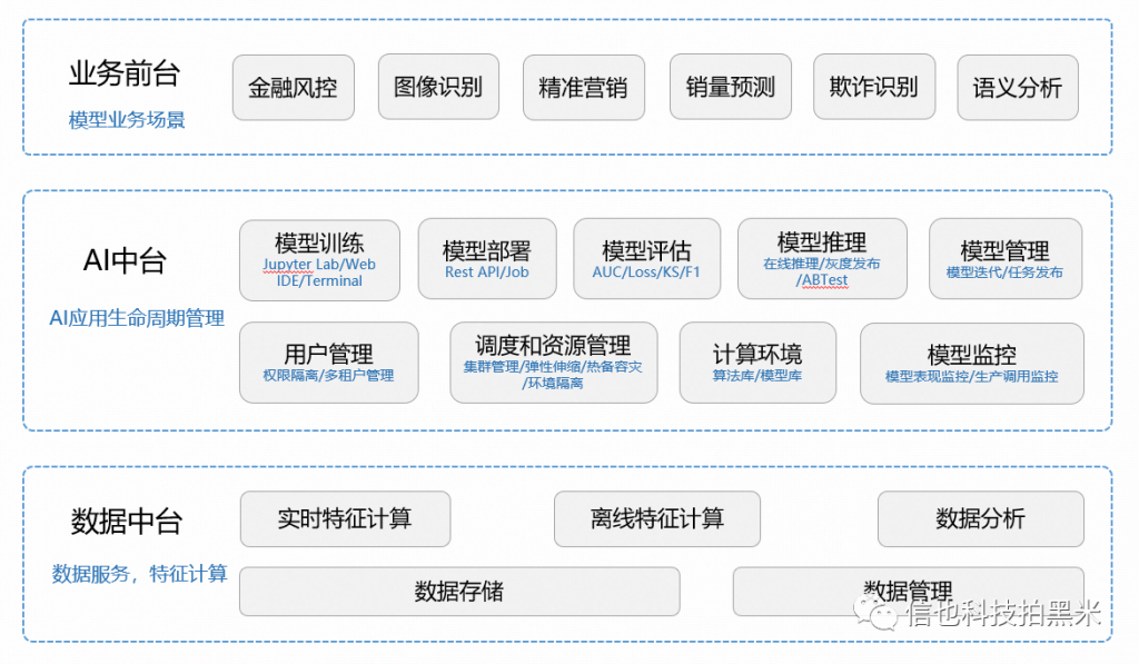 一站式人工智能平台建设实践