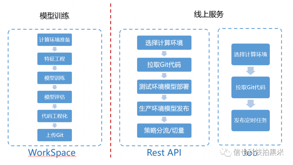 一站式人工智能平台建设实践