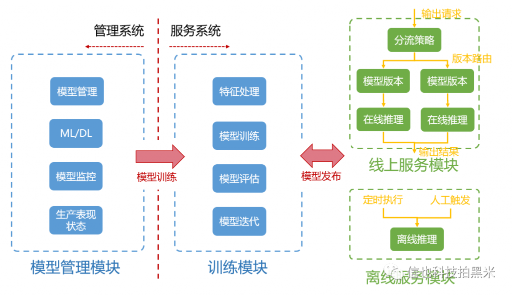 一站式人工智能平台建设实践