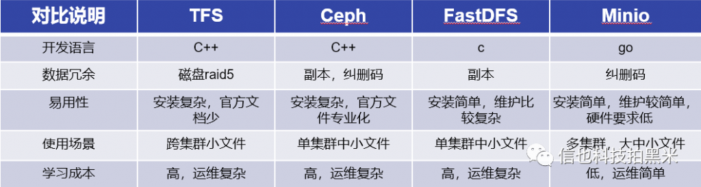 揭秘海象分布式存储系统