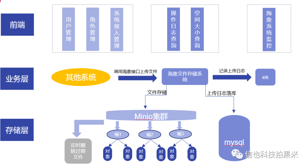 揭秘海象分布式存储系统