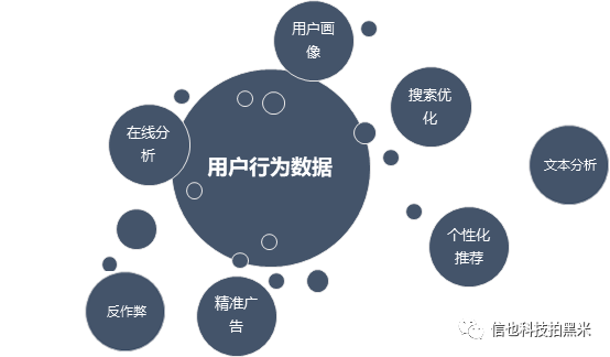 埋点浅析丨用户行为事件晴雨表