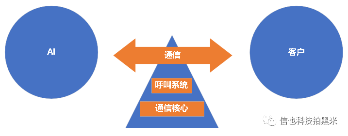 智能外呼场景下的核心通信能力探索