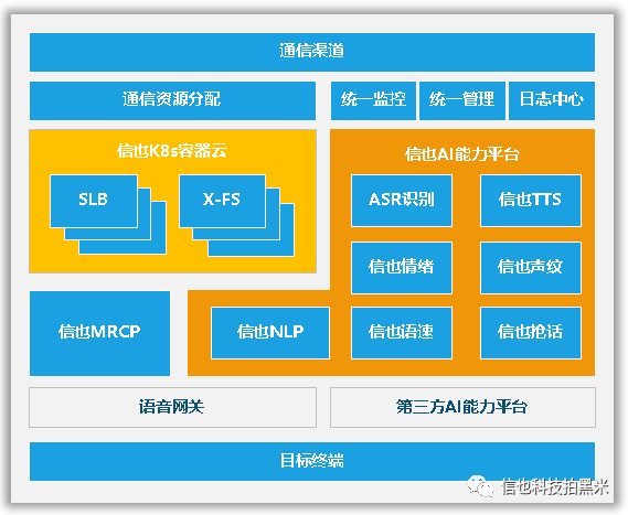 智能外呼场景下的核心通信能力探索