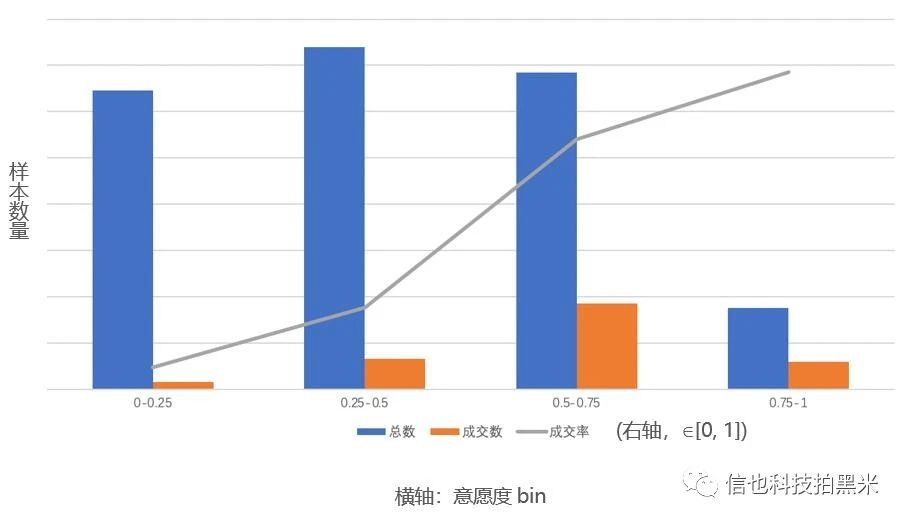 成交意愿度模型丨精准锁定目标客户