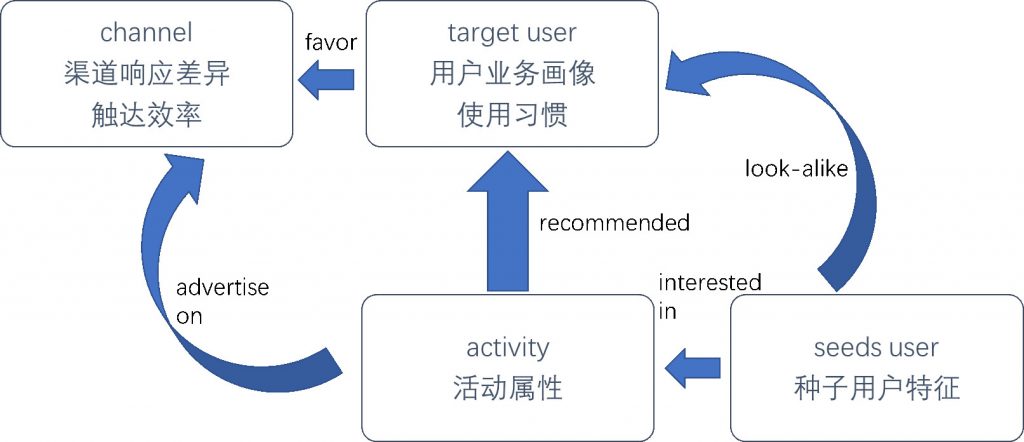 精准触达丨综合渠道点击预估模型介绍