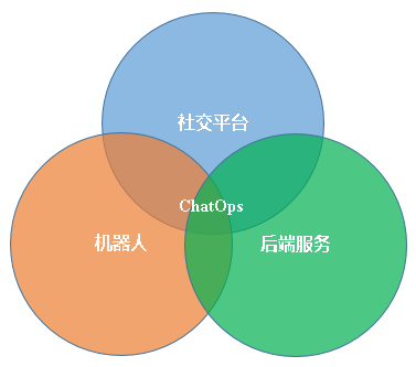 基于微信机器人实现ChatOps的探索