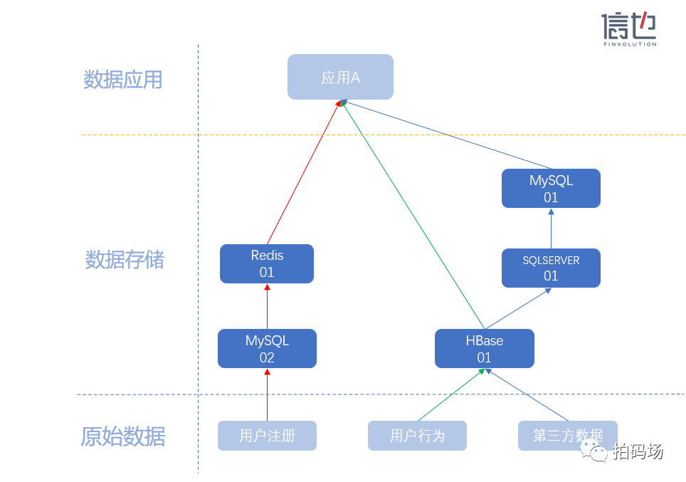 元数据管理系统设计漫谈