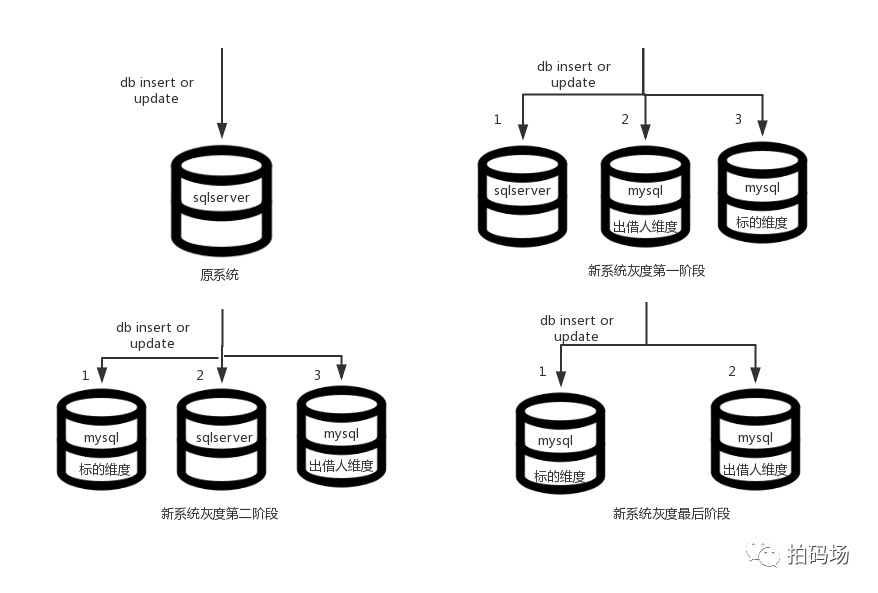 分布式事务消息最终一致性方案在迁移数据库业务中的实践