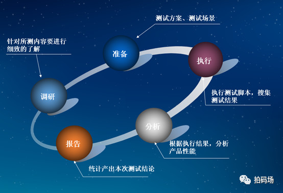 如何有效的进行性能测试