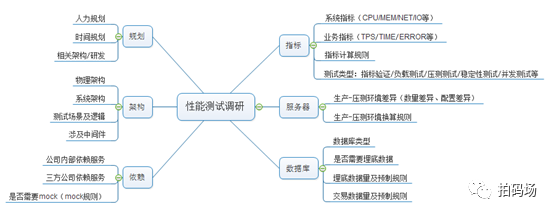 如何有效的进行性能测试