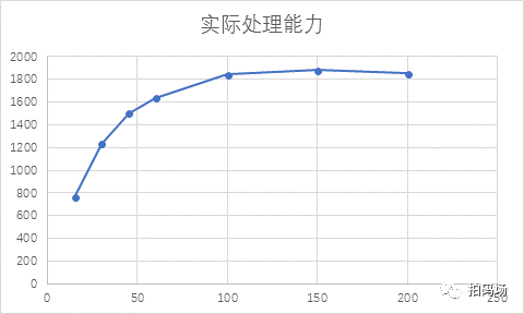 如何有效的进行性能测试