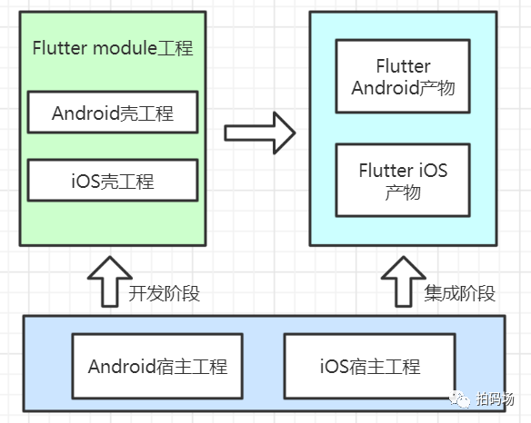 信也科技的Flutter实践之路