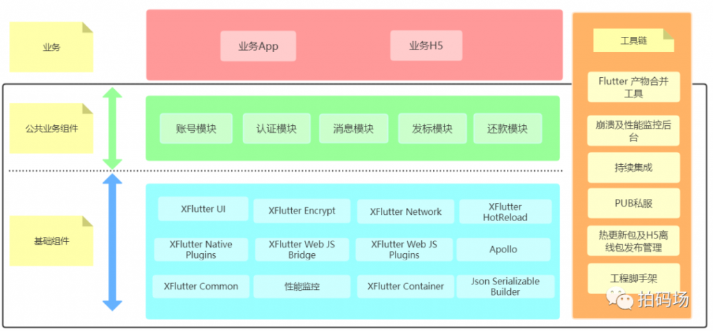 信也科技的Flutter实践之路