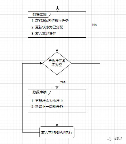 定时器原理及其在信也分布式调度中的应用