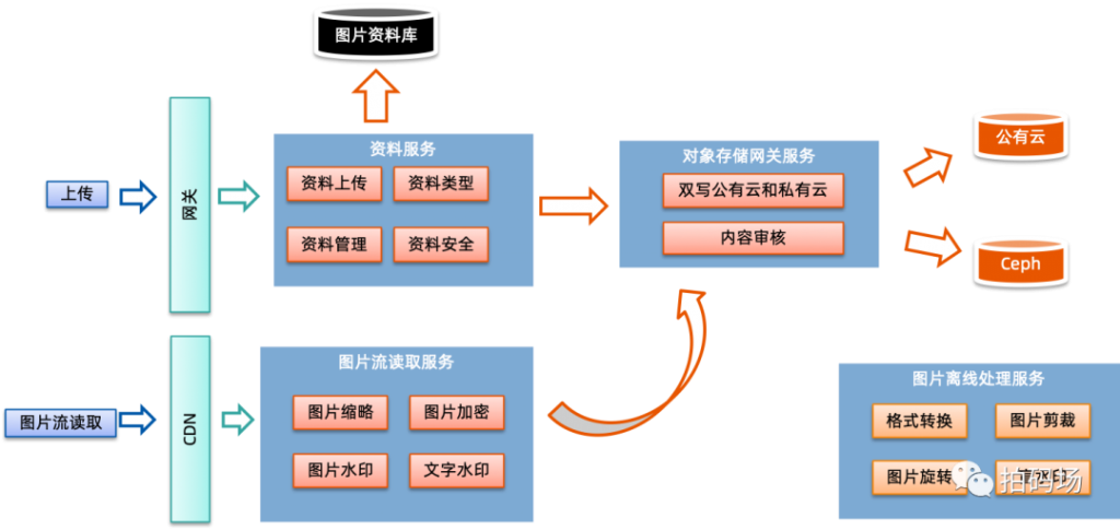 信也科技图片存储高可用方案揭秘