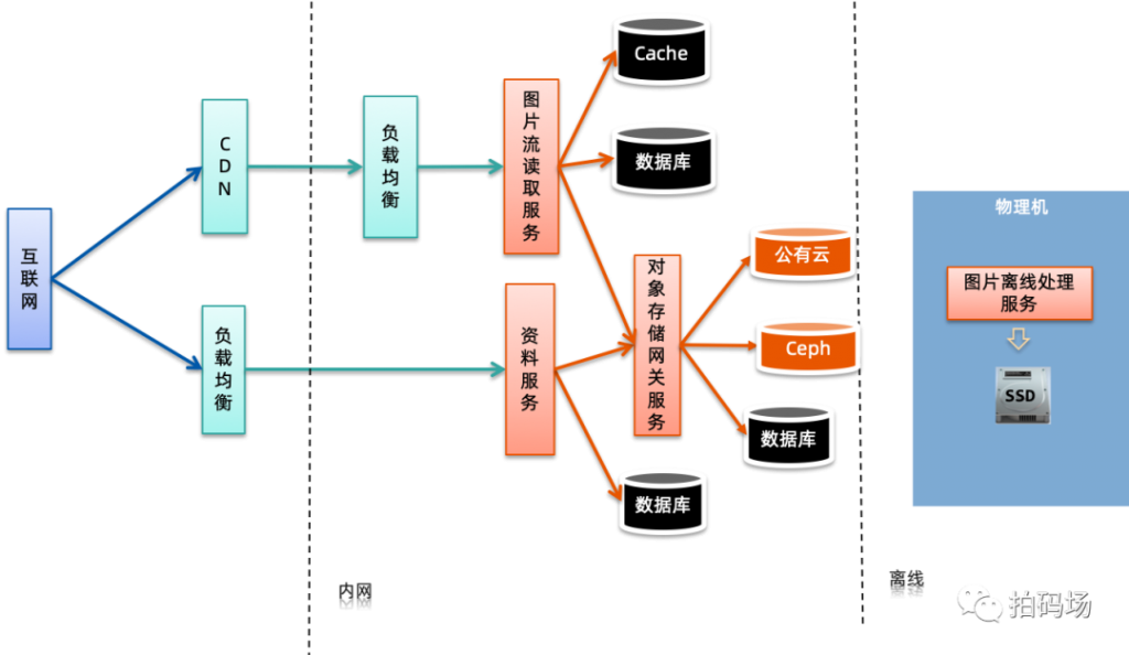 信也科技图片存储高可用方案揭秘