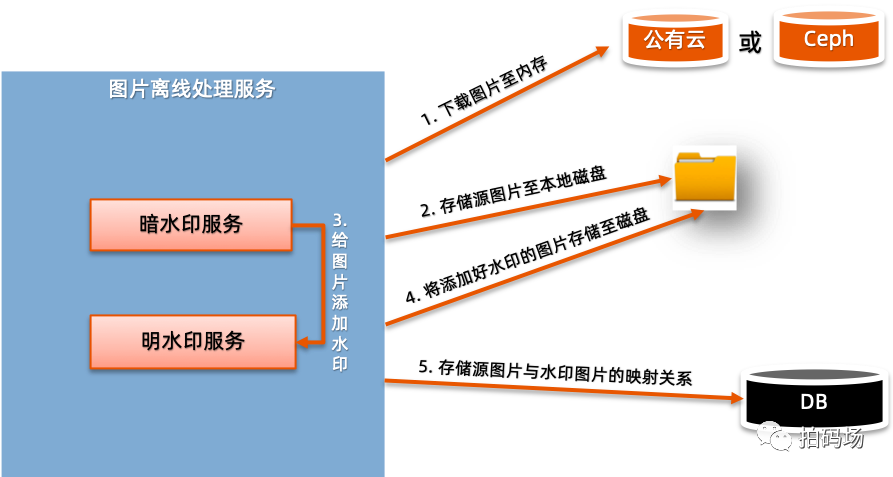 信也科技图片存储高可用方案揭秘