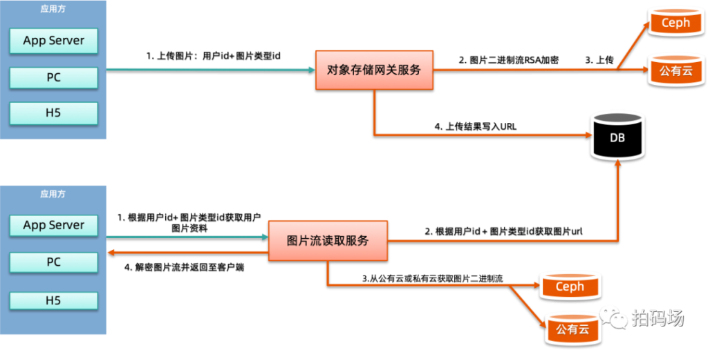 信也科技图片存储高可用方案揭秘