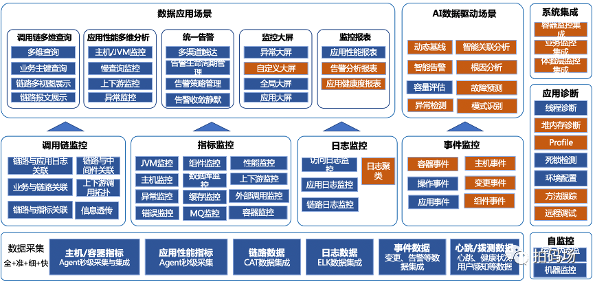 谛听全链路监控平台实践与思考