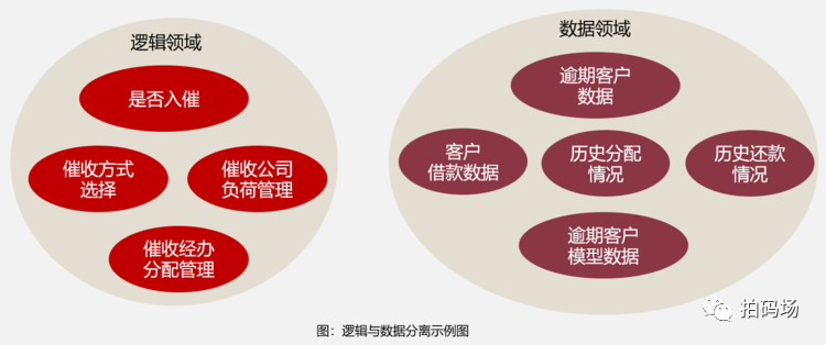 基于规则引擎在催收业务中实现高效的案件分配