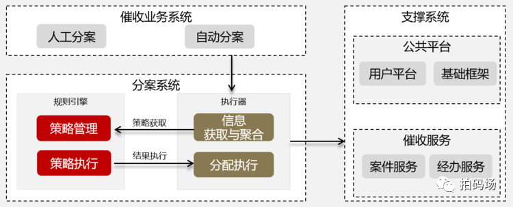 基于规则引擎在催收业务中实现高效的案件分配