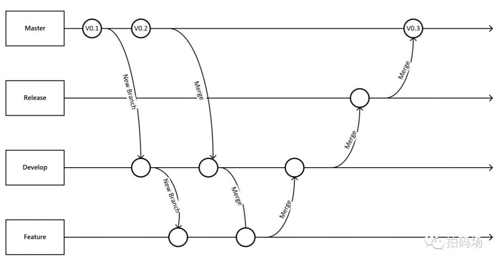 基于GitLab的Code Review指南