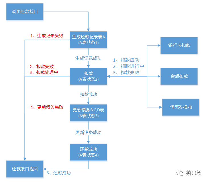 一个接口测试用例设计的实践