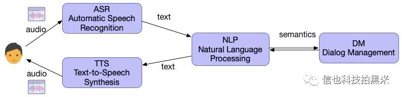 会说话的机器人丨语音对话机器人浅析