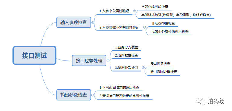 一个接口测试用例设计的实践