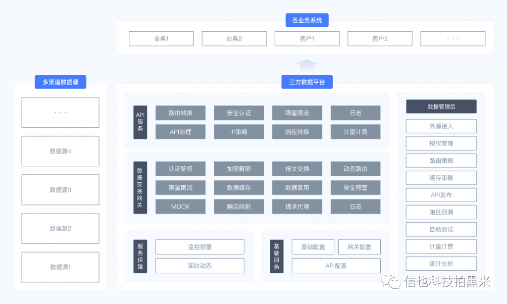 数据管理平台 丨 “秒”接数据源