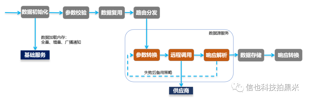 数据管理平台 丨 “秒”接数据源